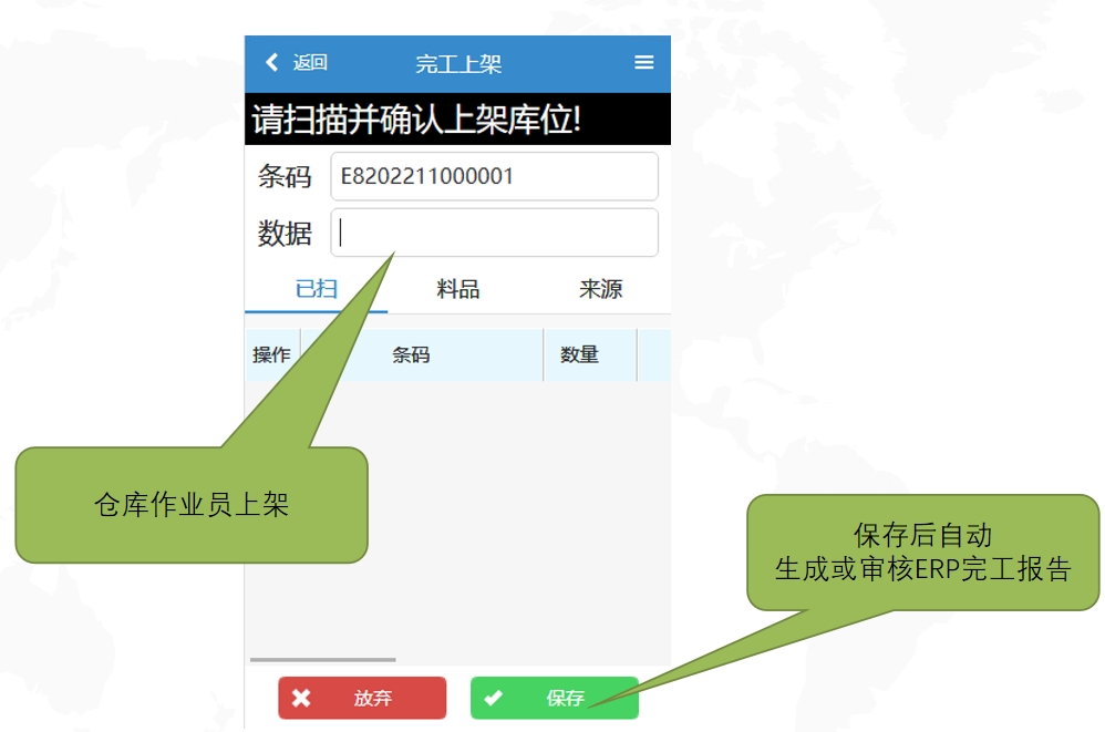 生产完工申报、检验、上架。销售发货退货