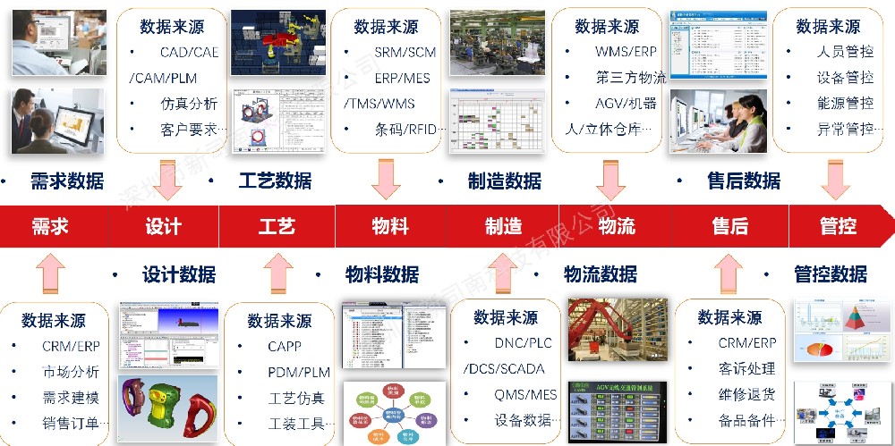 消费电子行业解决方案